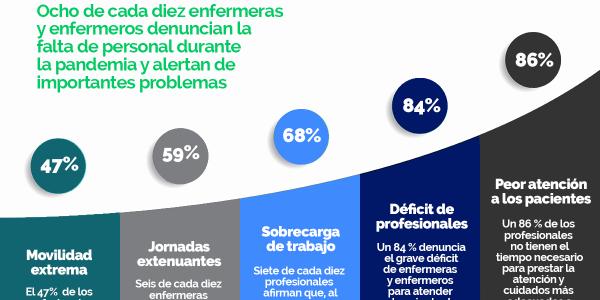 Macroencuesta estrés enfermería